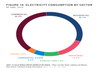 Fig 18 Electricity Consumption by Sector