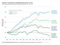 Fig 20 Electricity Consumption Relative to 1990