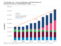 Fig 24 California Renewable Electricity Generation