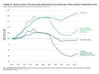 Fig 30 VMT and GHG Emissions from Surface Transportation