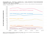 Fig 36 Total Annual Unlinked Passenger Trips
