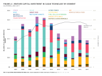 Fig 41 VC Investment in Clean Tech by Segment