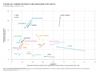 Fig 6b Carbon Intensity and Emissions per Capita