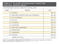 Table 1 Clean Tech VC Investment