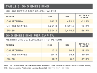 Table 3 GHG Emissions