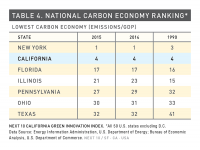 Table 4 National Carbon Economy Ranking