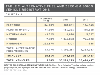 Table 9 Alternative Fuel and ZEV Registrations