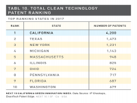 Table 10 Total Clean Tech Patent Ranking
