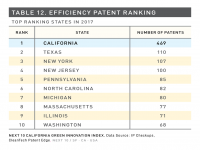 Table 12 Efficiency Patent Ranking