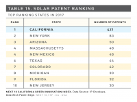 Table 15 Solar Patent Ranking