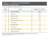 Table 17 Air & Environment Patent Ranking