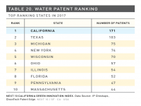 Table 20 Water Patent Ranking