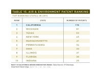 Table 15 Air & Environment Patent Ranking