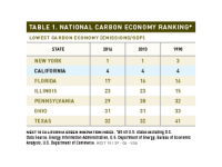 Table 1 National Carbon Economy Ranking