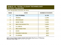 Table 12 Total Clean Tech Patent Ranking