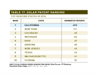 Table 17 Solar Patent Ranking