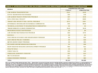 Table 2 Appropriations for California Climate Investments