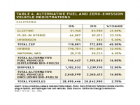 Table 4 Alternative Fuel and ZEV Registrations