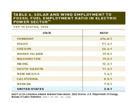 Table 6 Solar and Wind Employment to Fossil Fuel Ratio