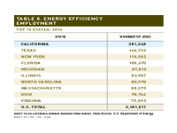 Table 8 Energy Efficiency Employment