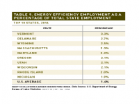 Table 9 Energy Efficiency Employment as Share of Total Employment