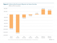 Fig 2 Net Domestic Migration by States' Quintiles