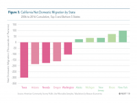Fig 3 Net Domestic Migration by State