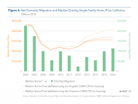 Fig 6 Net Domestic Migration and Median Home Price