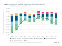 Fig 7 Net Domestic Migration by Educational Attainment