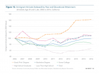 Fig 12 Immigrant Arrivals by Year and Educational Attainment
