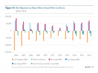 Fig 14 Net Migration by Major Metro Areas Within California