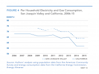 Fig 4 Per Household Gas and Electricity Consumption