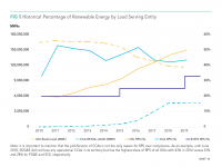 Fig 5 Percentage of Renewable Energy by Load Serving Entity