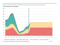 Fig 8 Annual and Modeled Housing Production