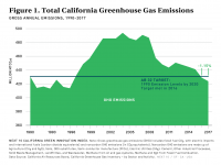 Fig 1 Total California GHG Emissions