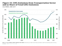 Fig 10 GHG Emissions from Transportation