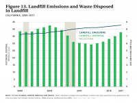 Fig 13 Landfill Emissions and Waste Disposal