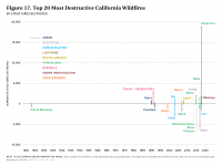 Fig 17 Top 20 Most Destructive California Wildfires