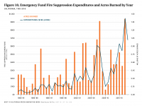 Fig 18 Emergency Fire Suppression Expenditures