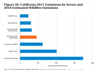 Fig 20 2017 Emissions by Sector and 2018 Estimated Wildfire Emissions