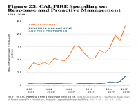 Fig 23 Cal Fire Spending on Response and Proactive Management