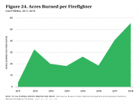 Fig 24 Acres Burned per Firefighter
