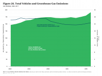 Fig 26 Total Vehicles and GHG Emissions