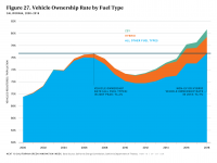 Fig 27 Vehicle Ownership Rate by Fuel Type