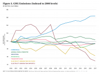 Fig 3 GHG Emissions Indexed