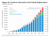 Fig 30 Trends in Alternative Fuel Vehicle Registrations