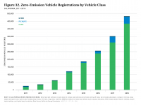 Fig 32 ZEV Registrations by Vehicle Class