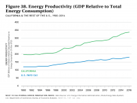 Fig 38 Energy Productivity