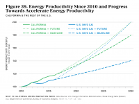 Fig 39 Energy Productivity Since 2010