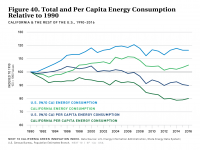 Fig 40 Total and Per Capita Energy Consumption